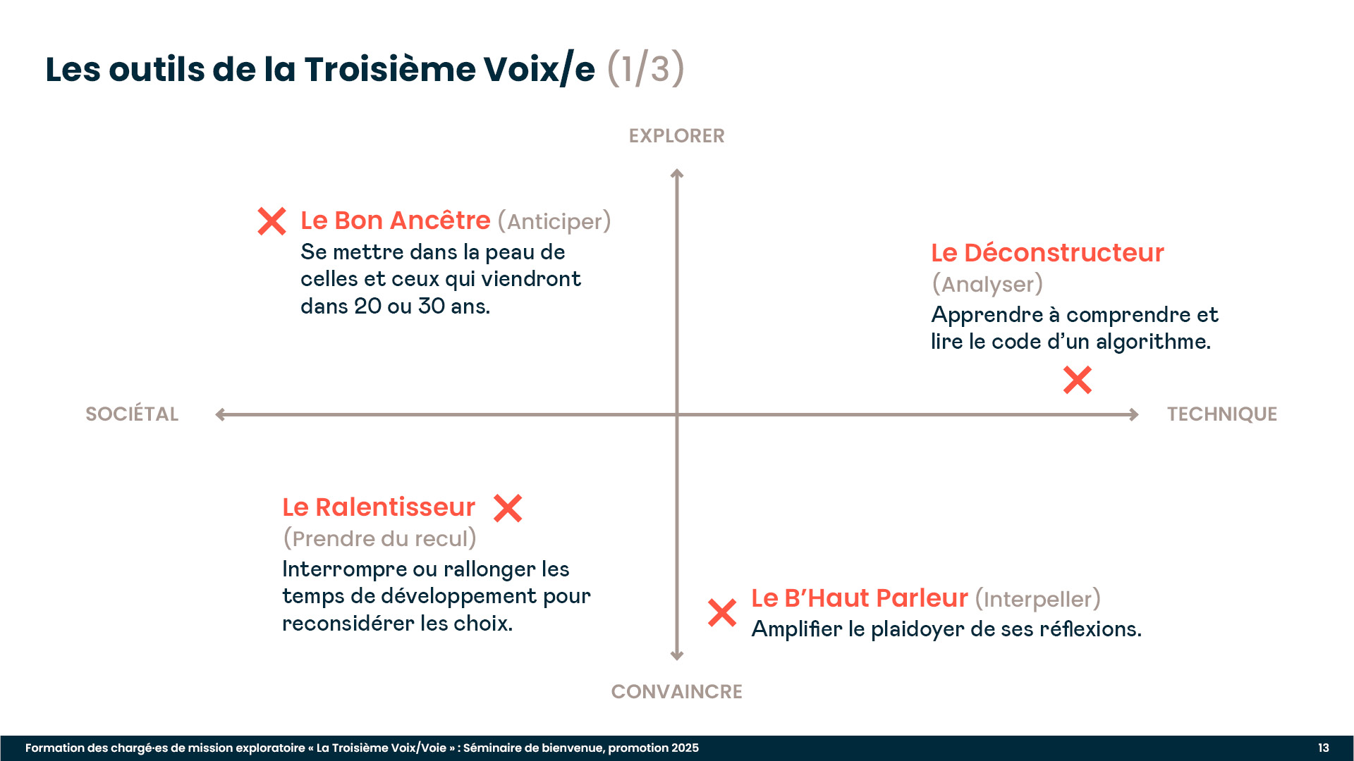 Diaporama de formation : présentation des outils d'exploration et d'idéation à disposition des Troisièmes Voix/es