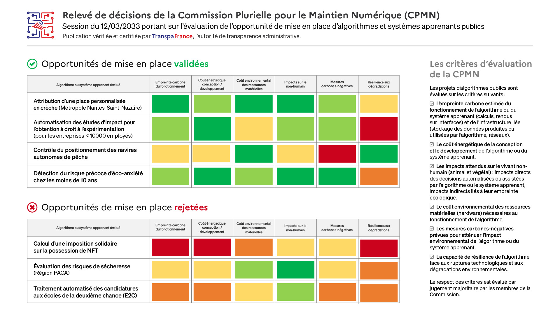 Relevé de décision suite à l'évaluation de projets d’algorithmes selon des critères propres à un mo(n)de dégradé